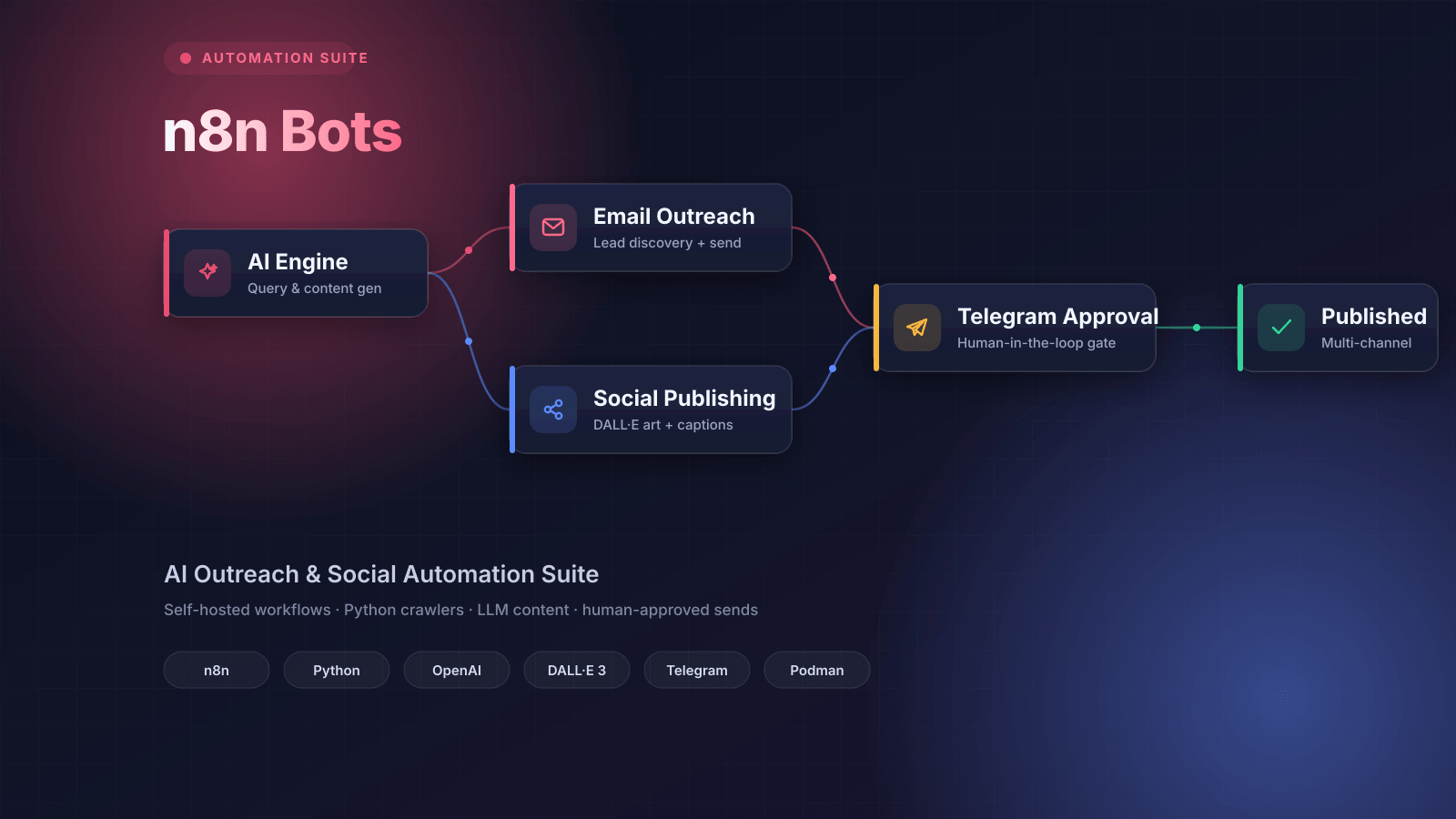 n8n Bots — AI Outreach & Social Automation Suite
